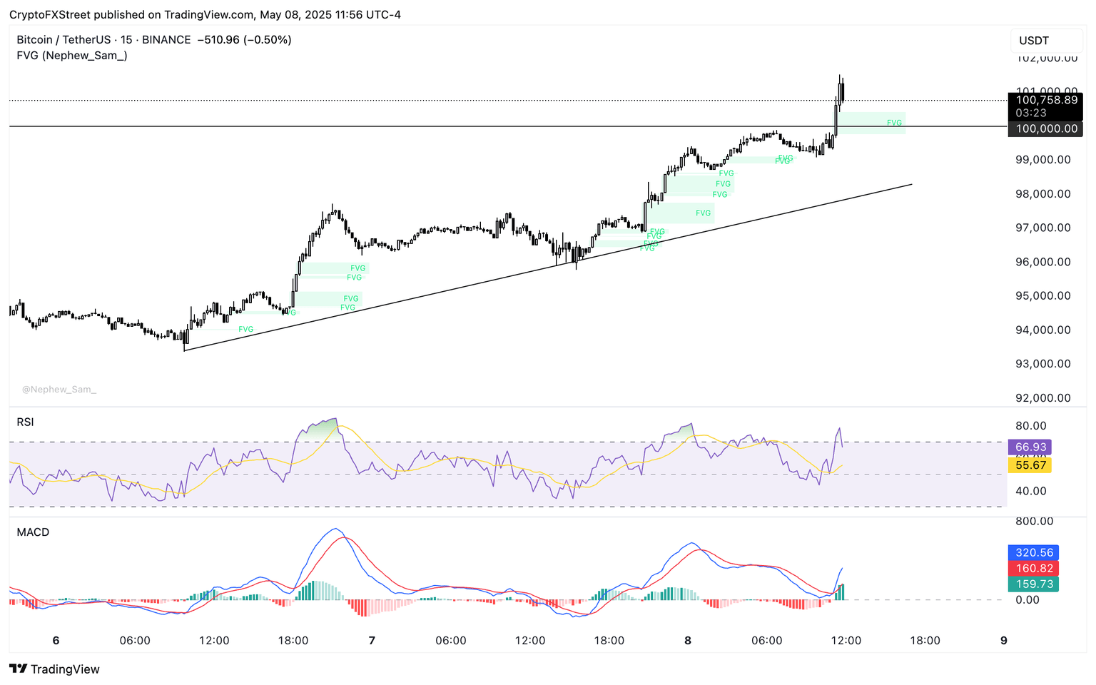 BTC/USDT 15-minute price chart