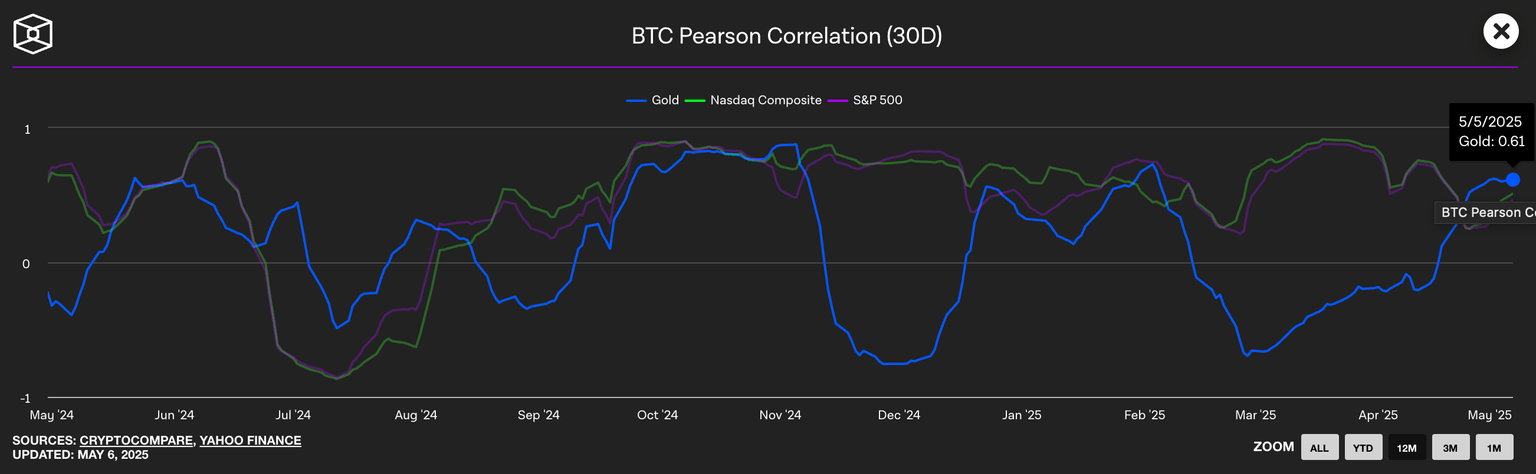 Bitcoin Pearson Correlation (30-day)
