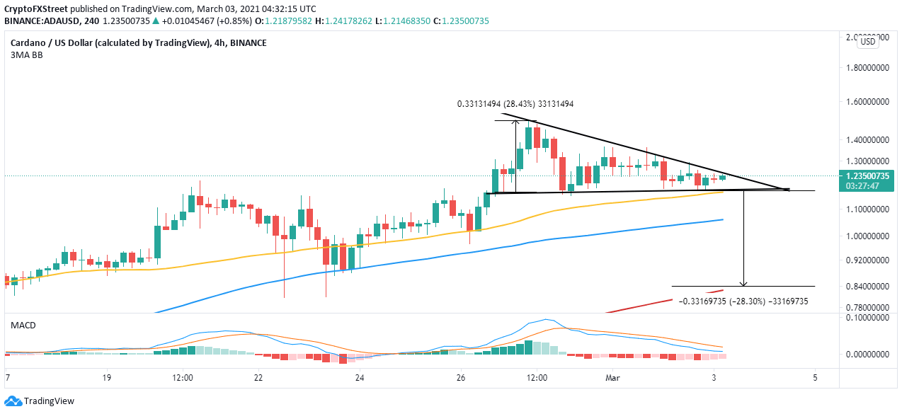 ADA/USD 4-hour chart