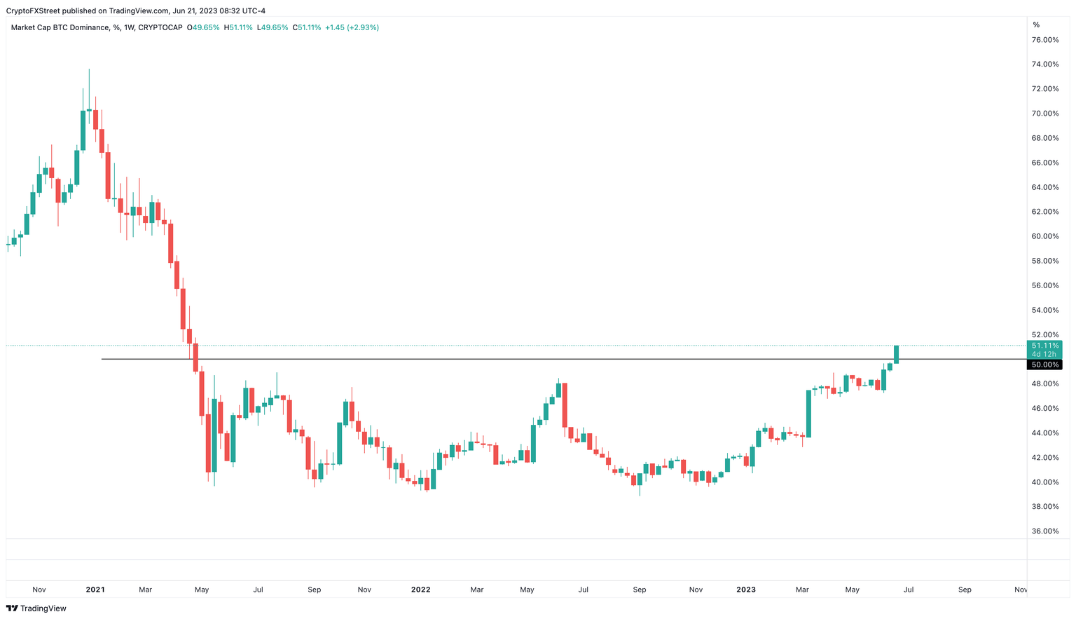 Bitcoin Dominance 1-week chart
