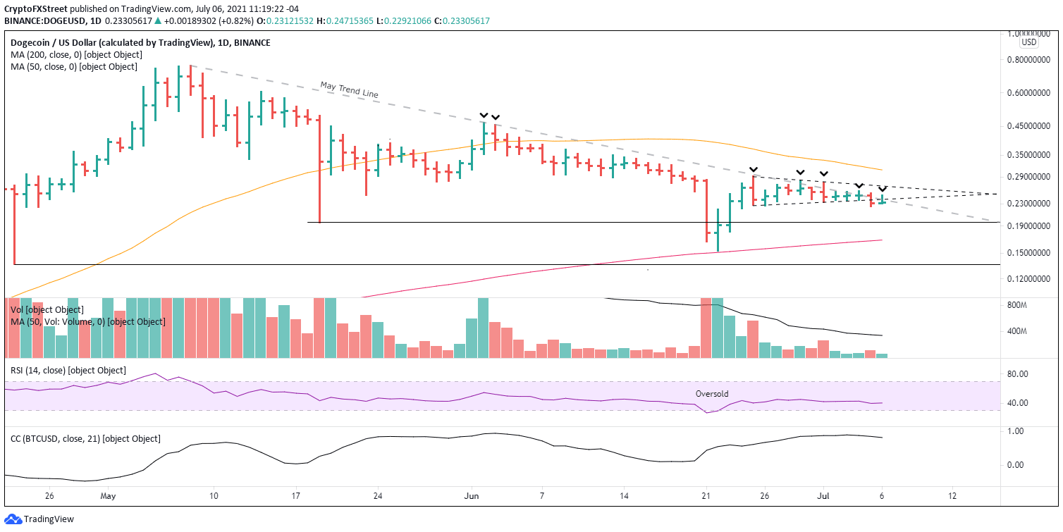 DOGE/USD daily chart