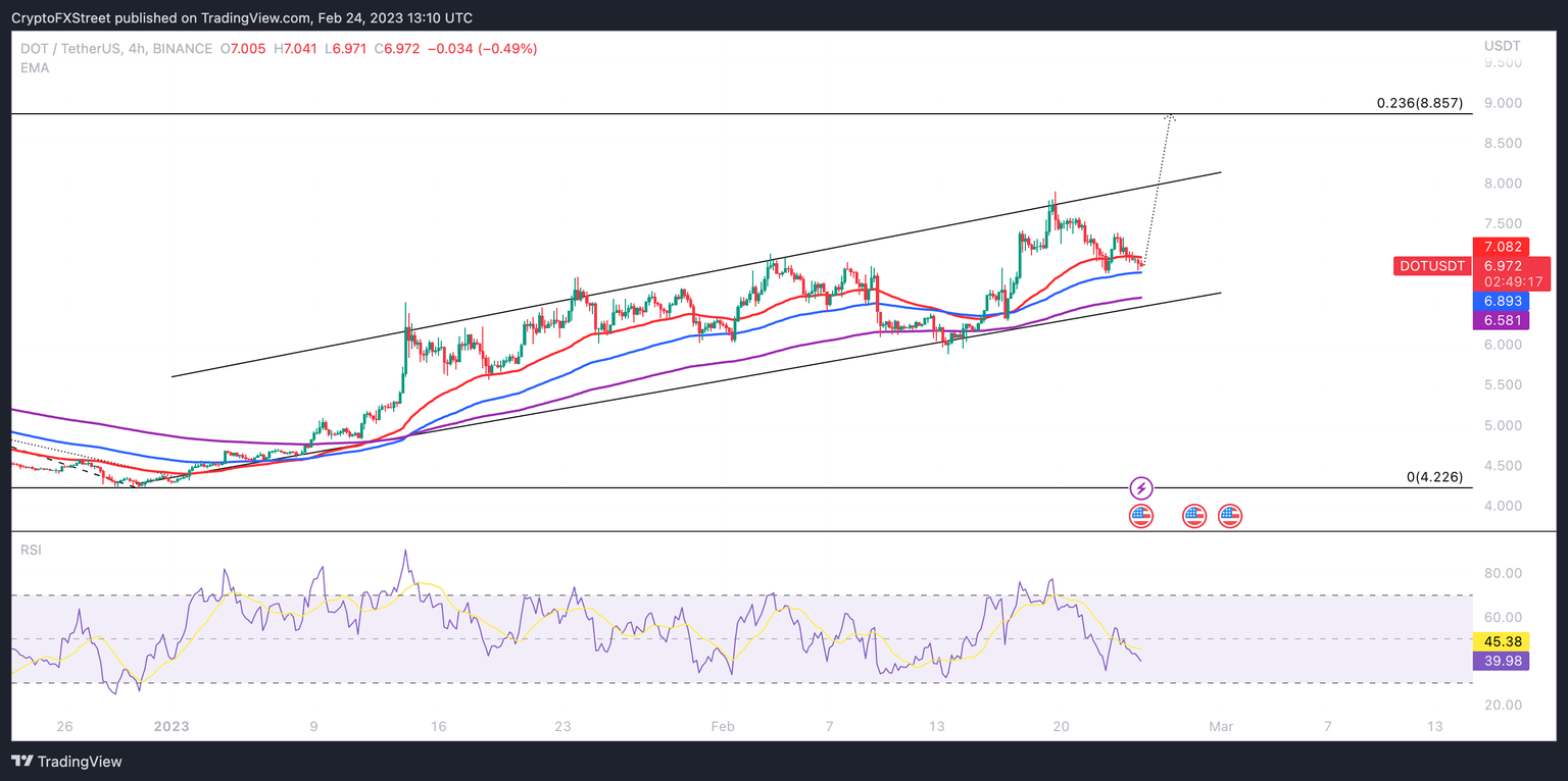 DOT/USDT price chart