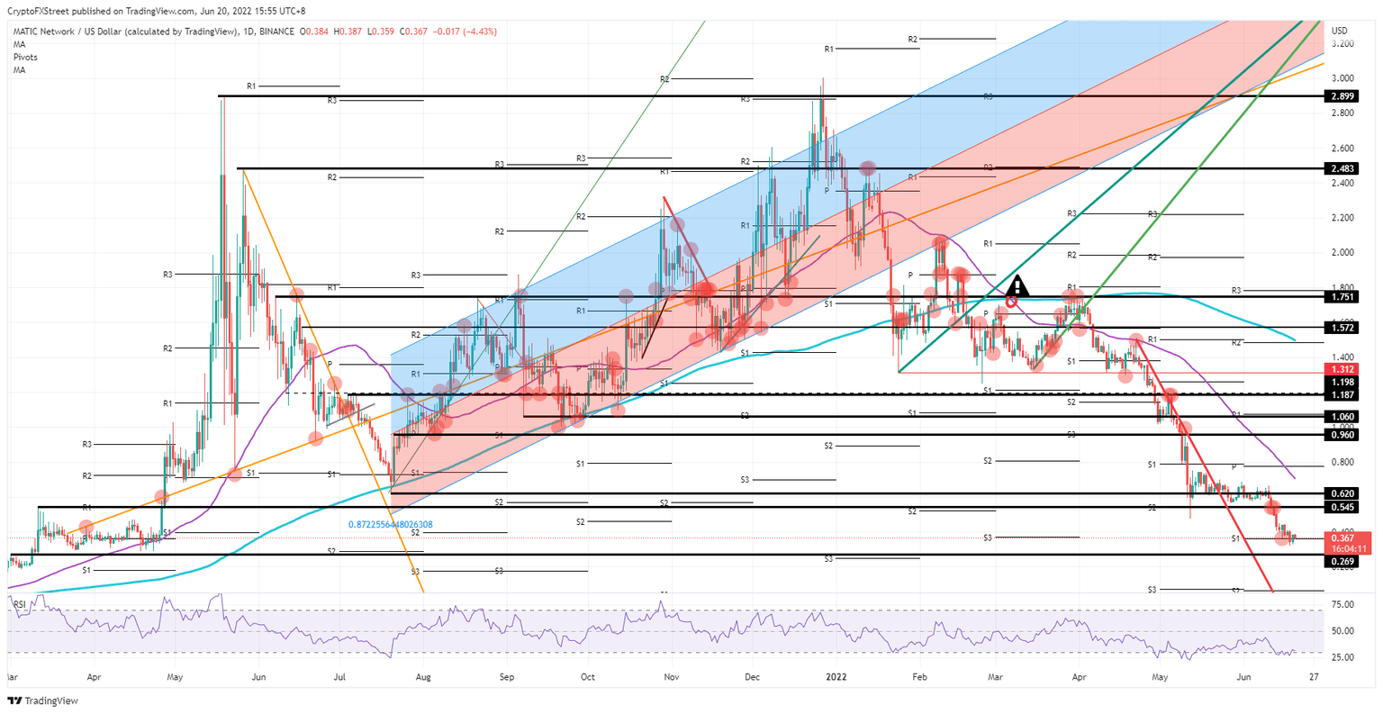 MATIC/USD daily chart