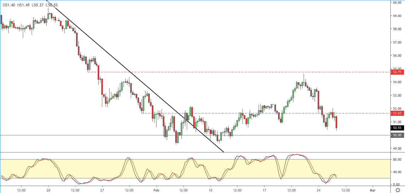WTI