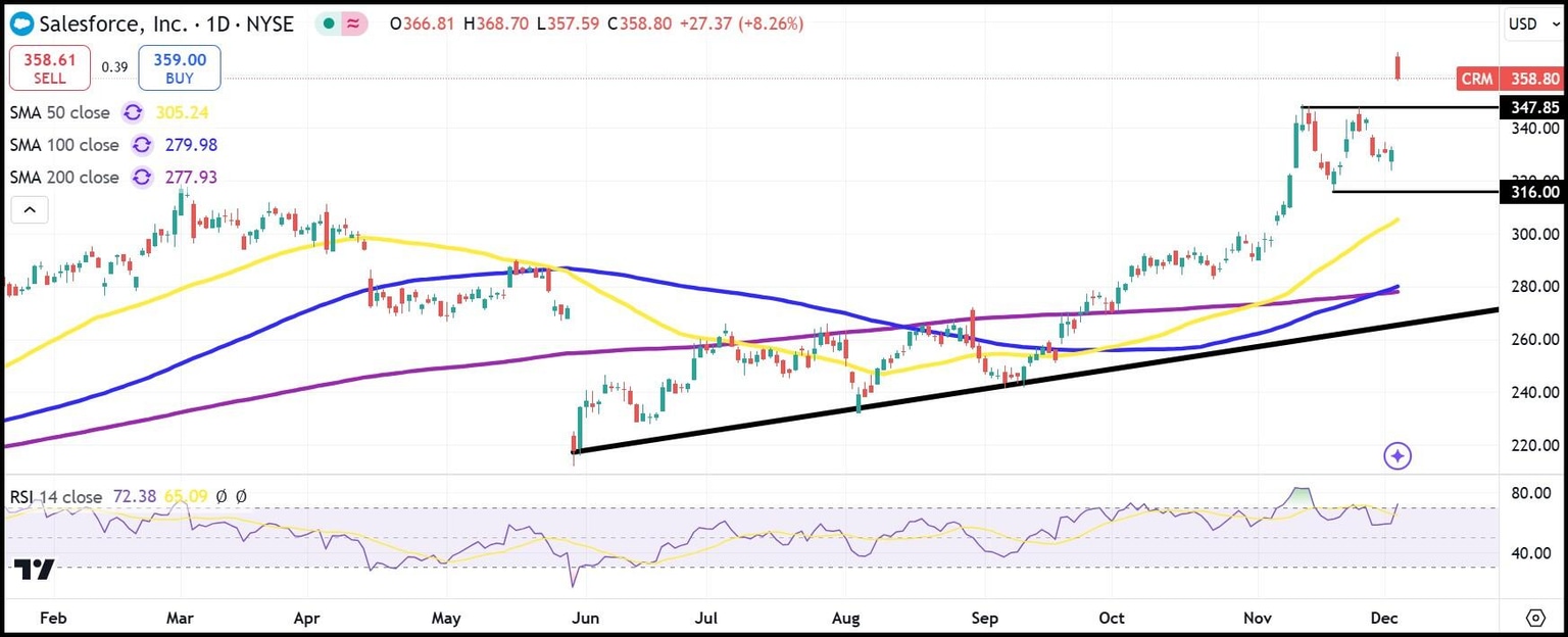CRM daily stock chart