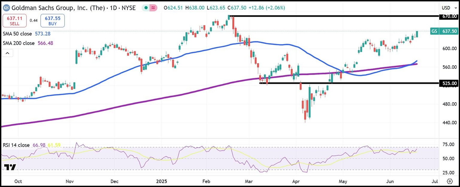 GS daily stock chart