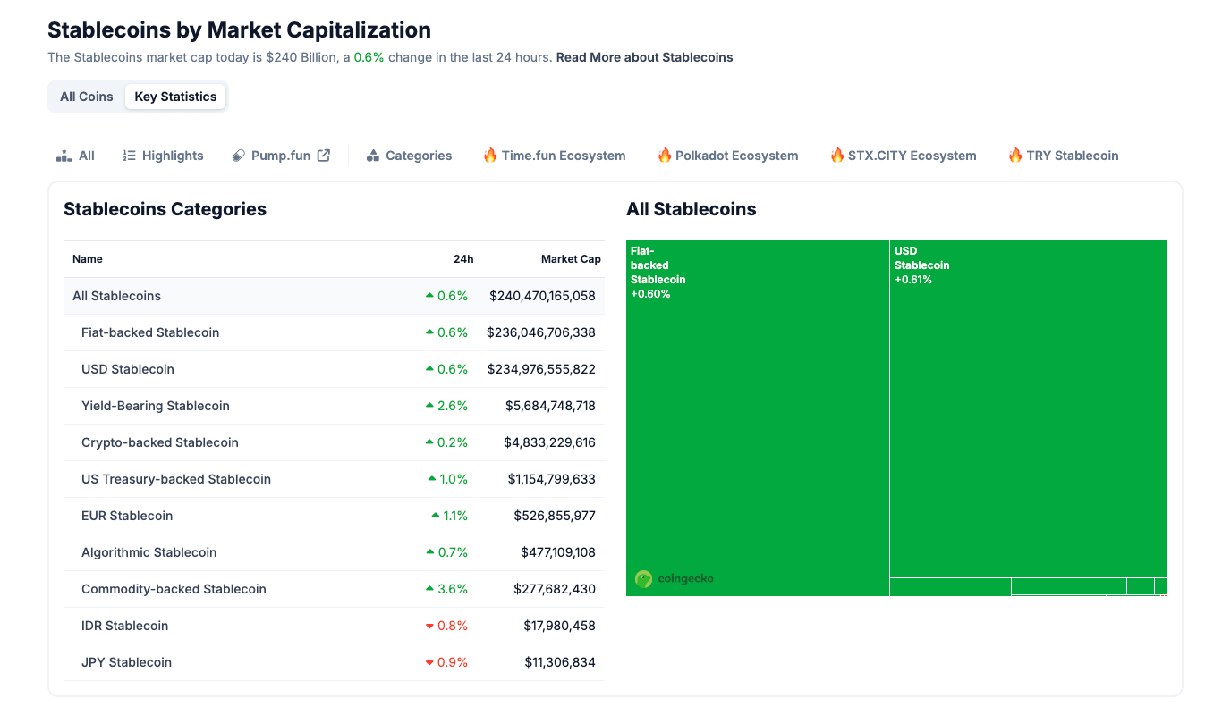 Stablecoin market categories, April 2025 | Source: Coingecko