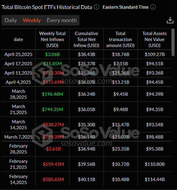Total Bitcoin Spot ETFs weekly chart. Source: SoSoValue