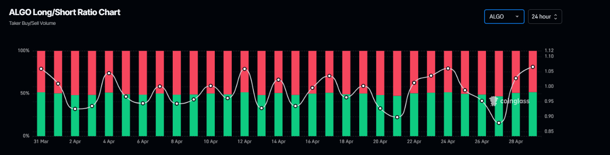 ALGO long-to-short ratio chart. Source: Coinglass