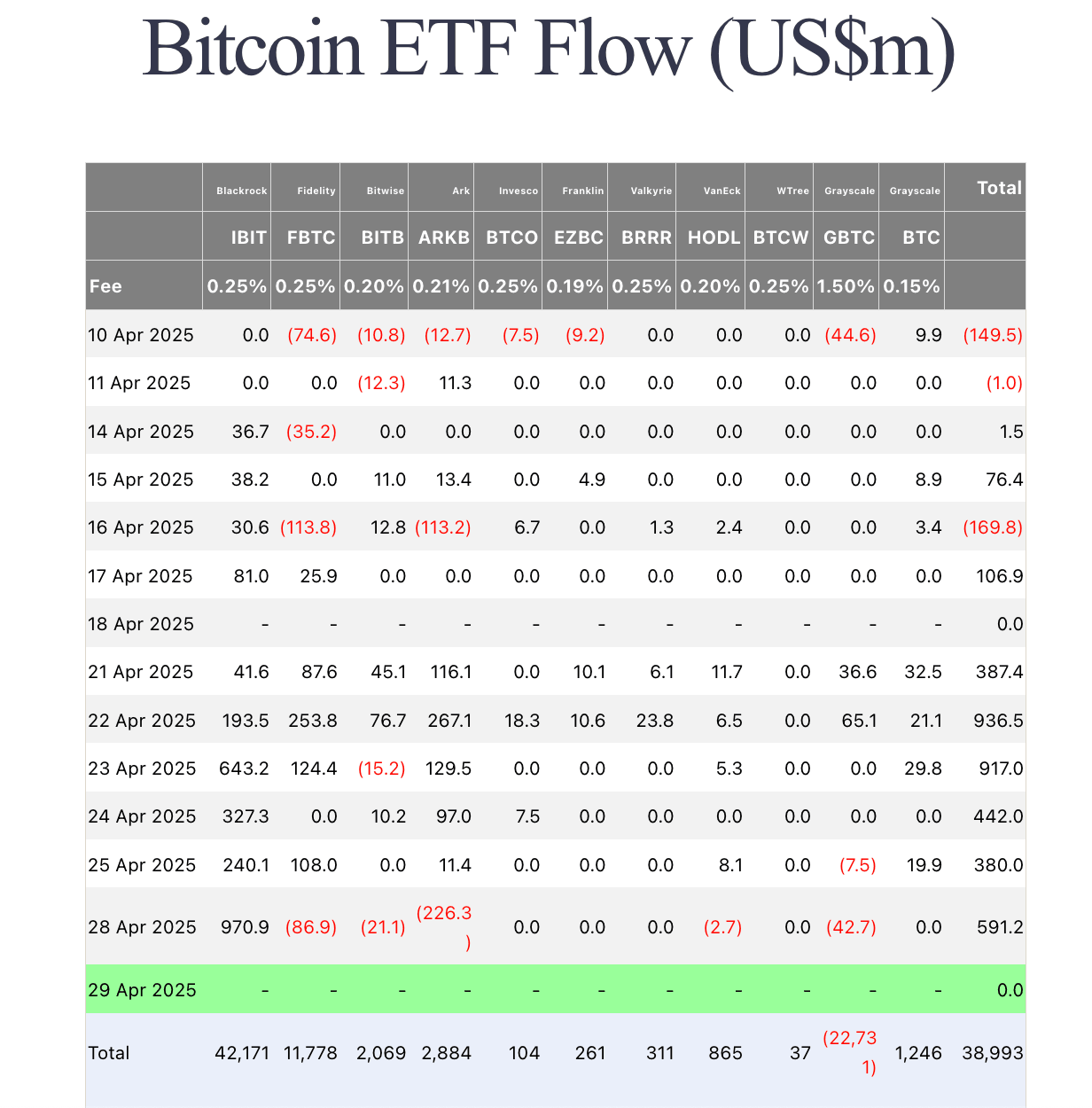 Bitcoin ETF Flows, April 29, 2025 | Source: Farside