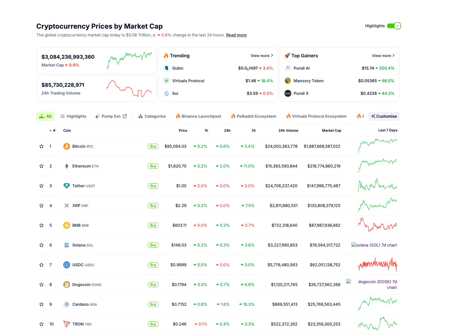 Crypto market performance, April 29 | Source: Coingecko