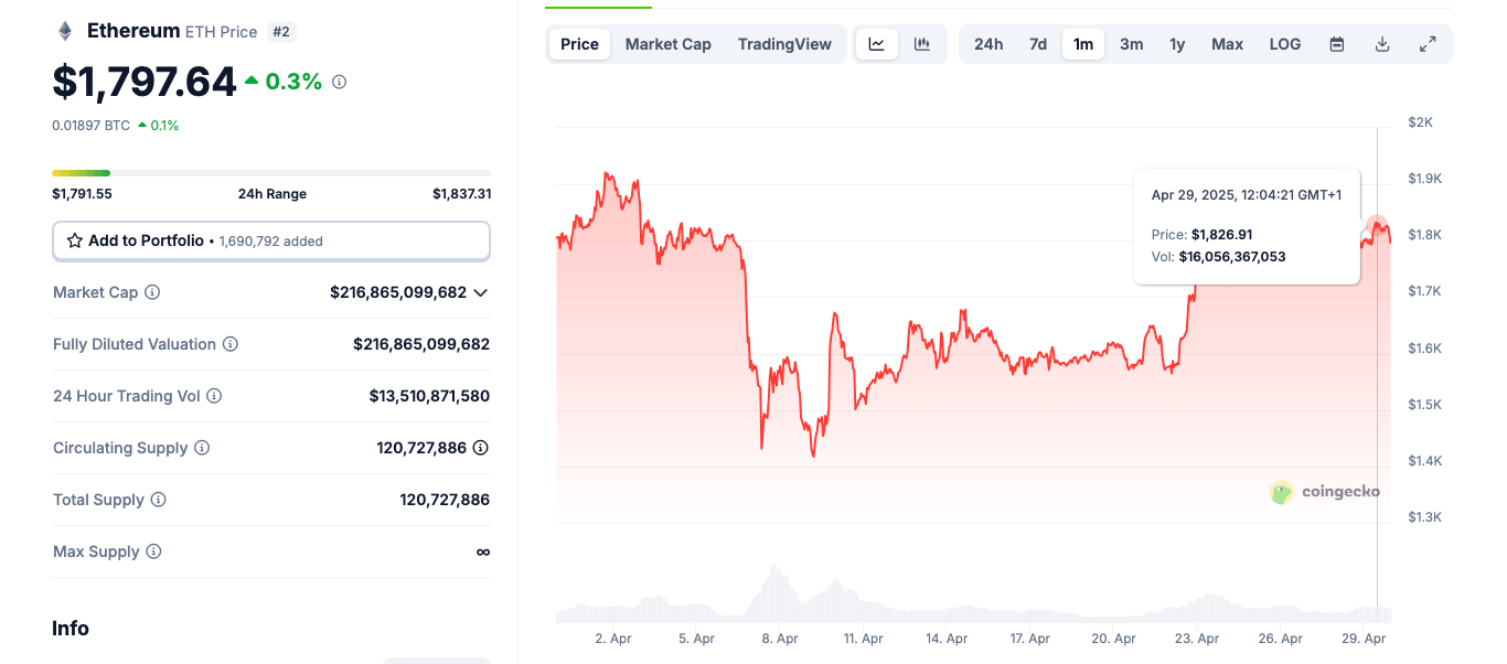 Ethereum price tapped $1,837 on Tuesday, a new peak for April 2025 | Source: Coingecko