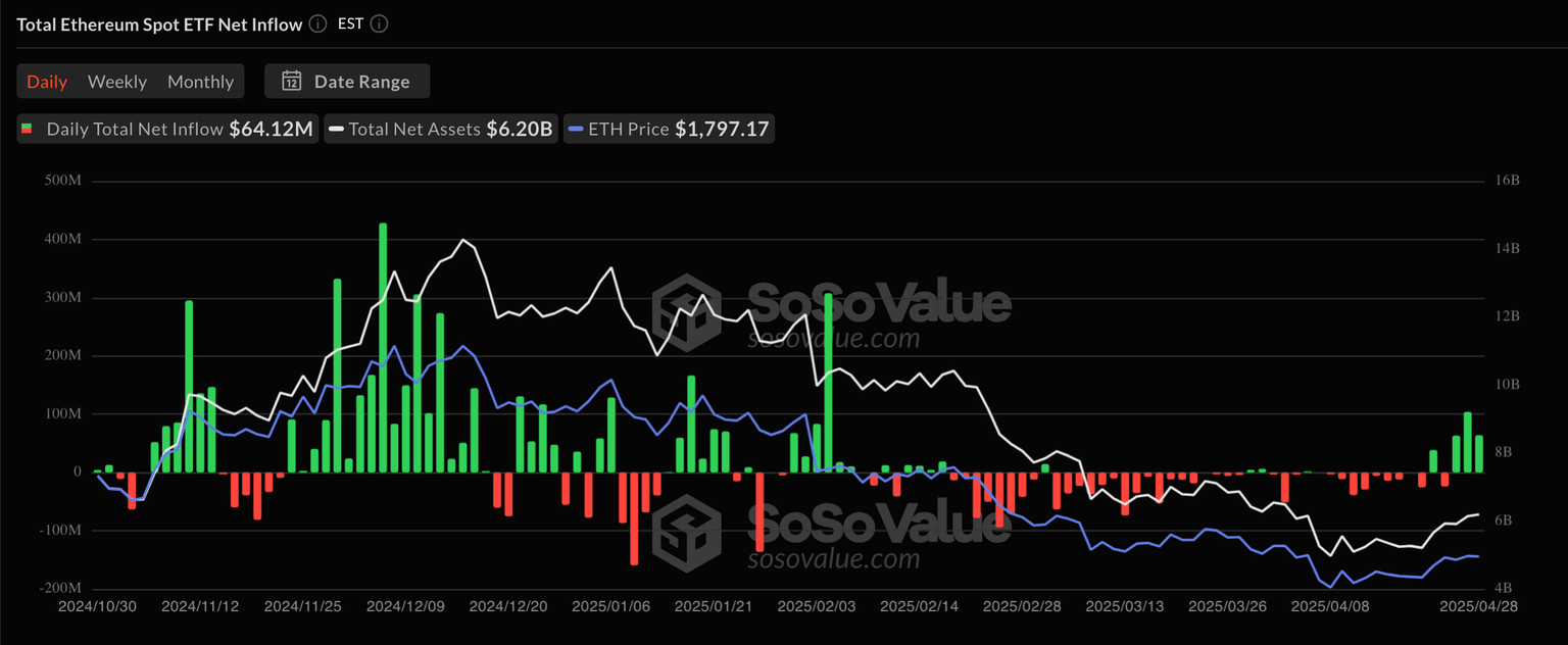 Ethereum ETF flows | Source: SosoValue