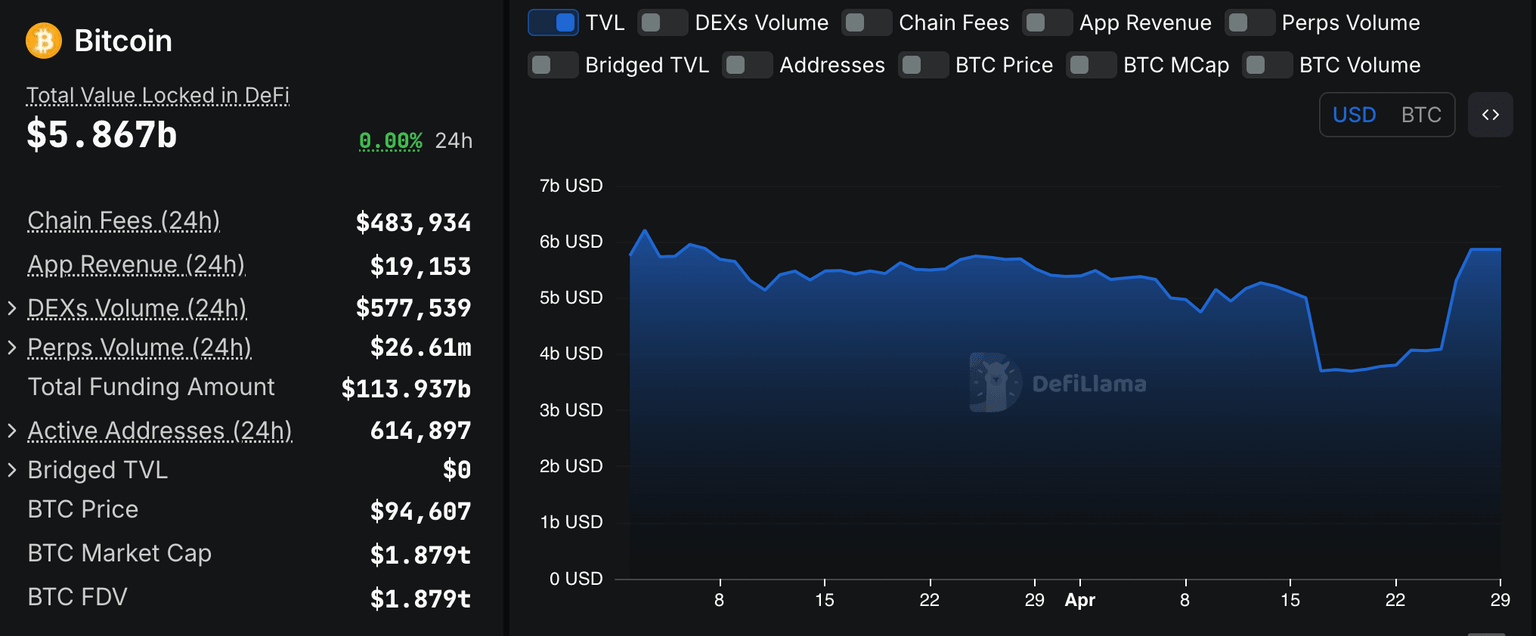 Bitcoin DeFi TVL hit $5.9 billion on April 29 | DeFillama