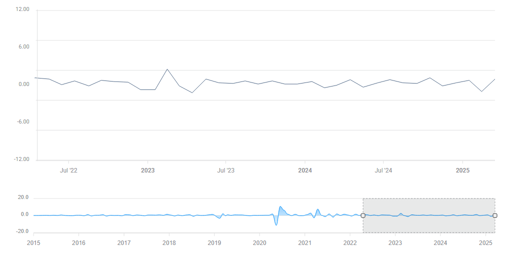 US Retail Sales Control Group