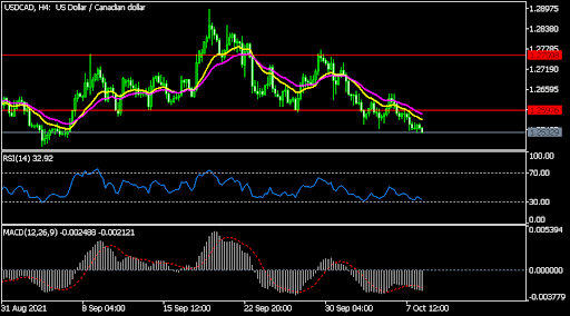 USDCAD