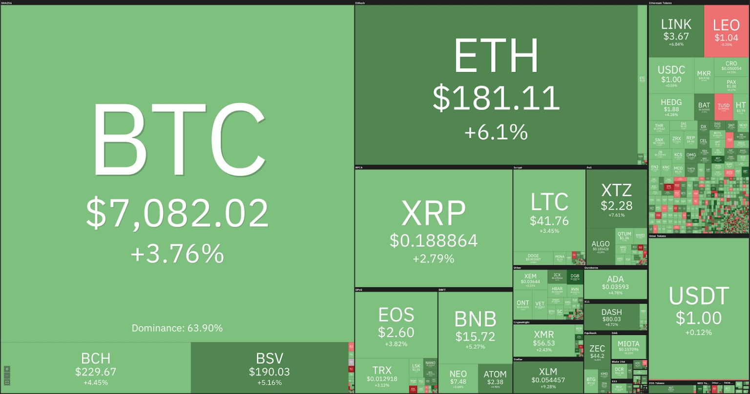 Market visualization courtesy of Coin360