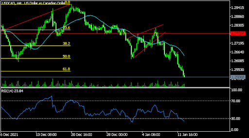 USDCAD
