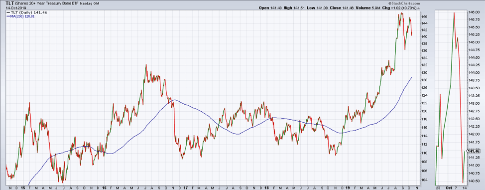 Long-Term Treasuries