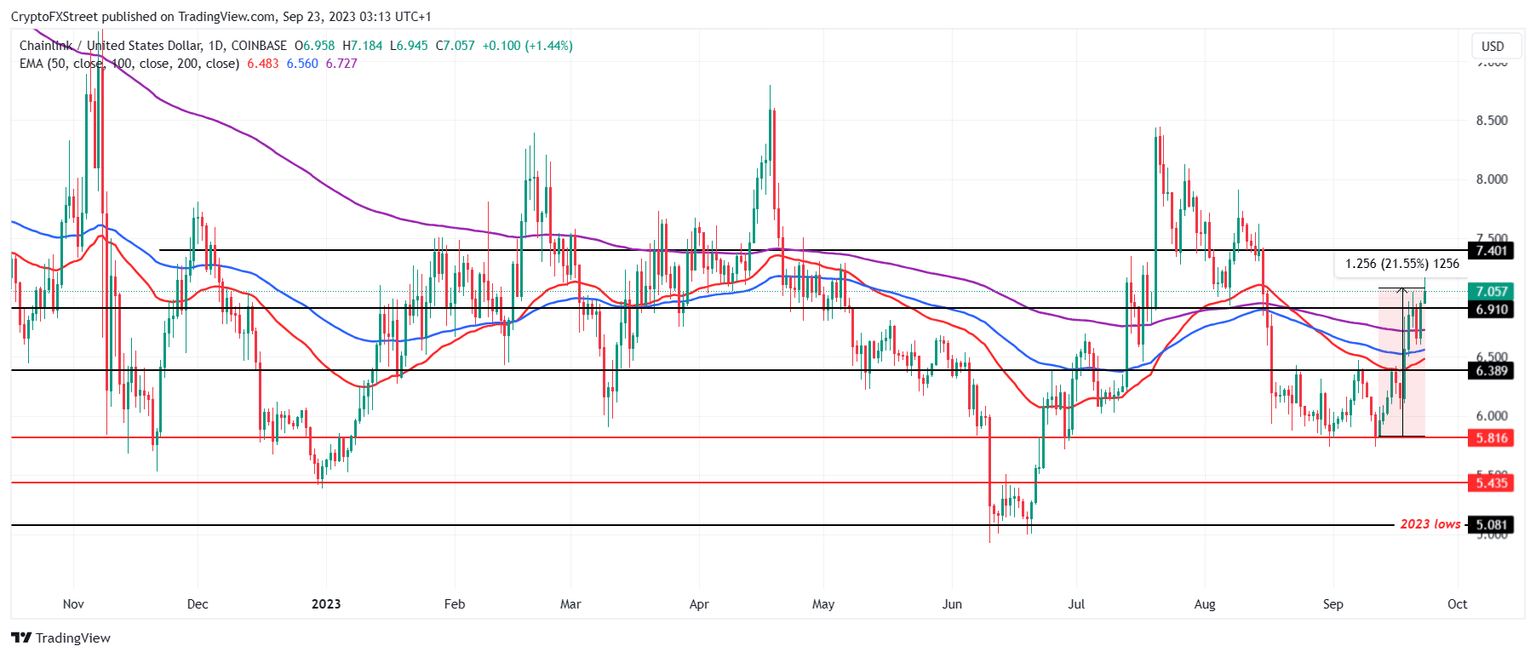 LINK/USD 1-day chart