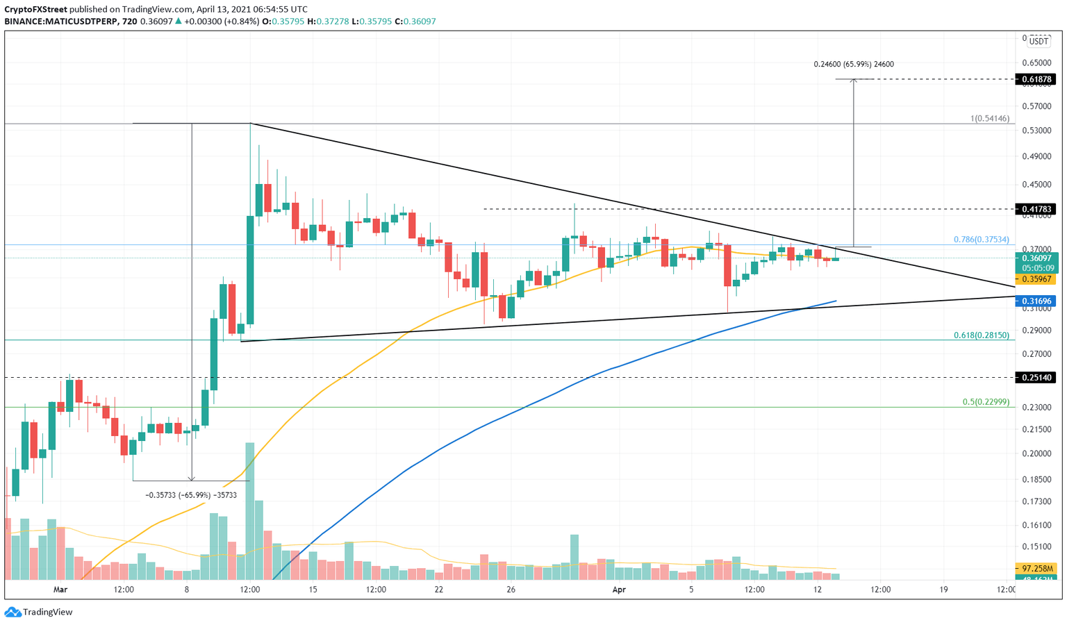 MATIC/USDT 12-hour chart