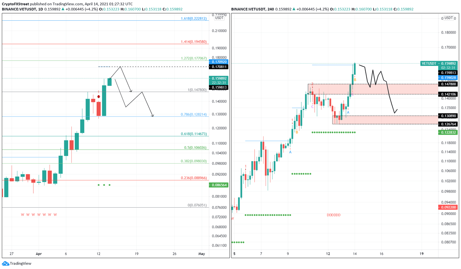 VET/USDT 1-day and 4-hour charts