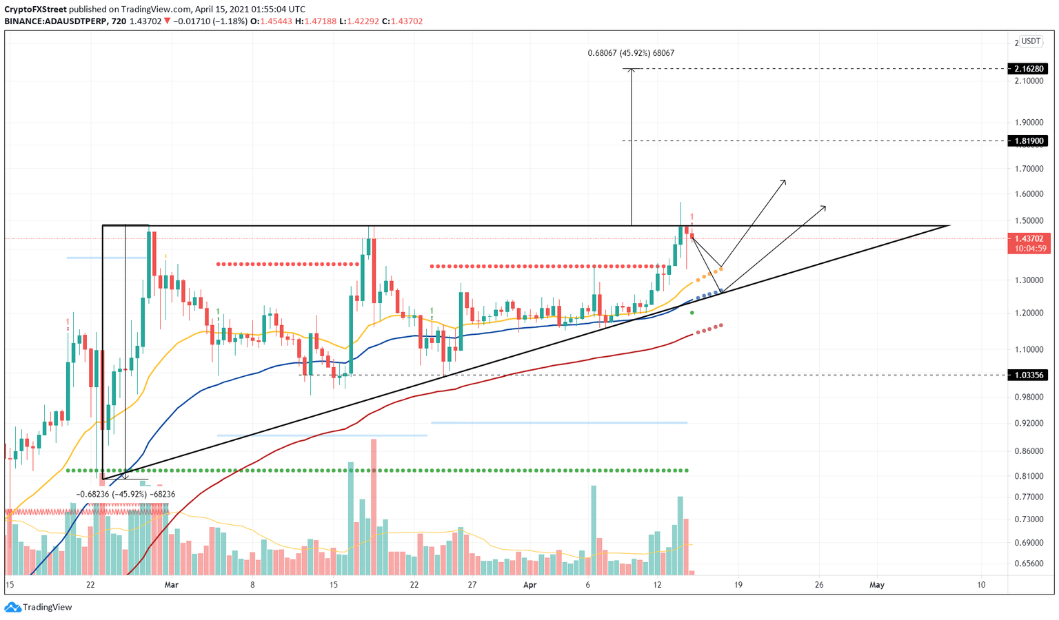 ADA/USDT 12-hour chart