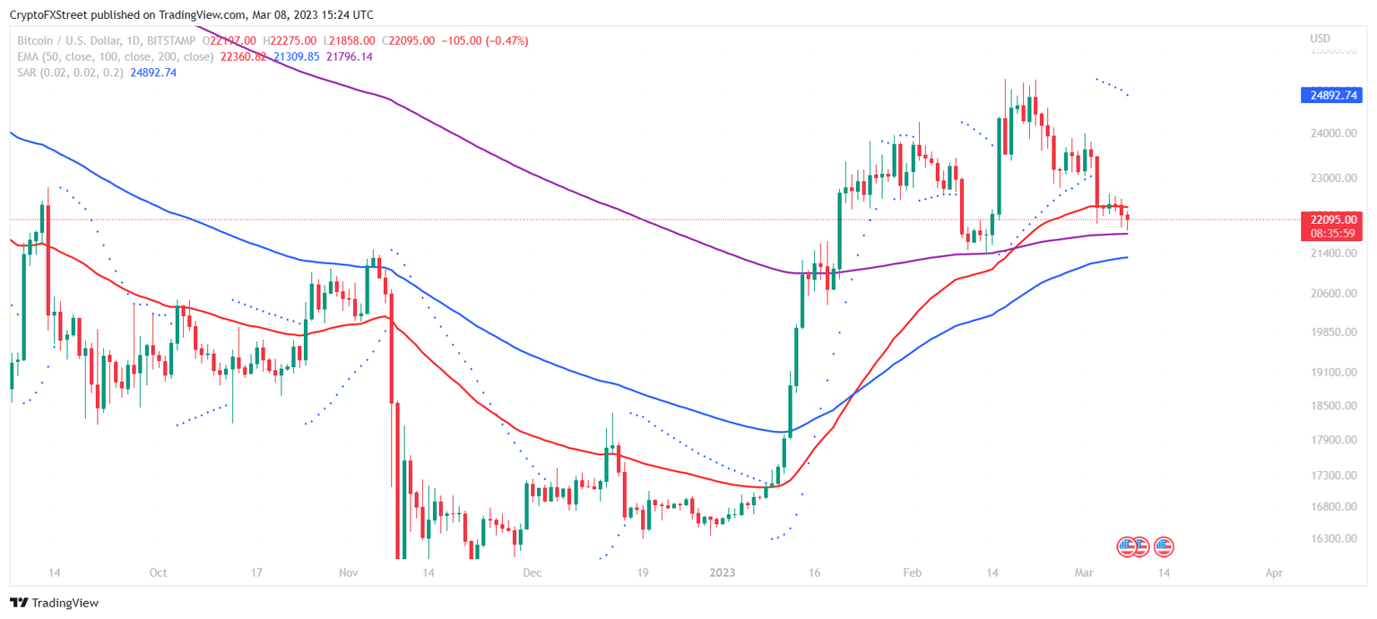 BTC/USD 1-day chart