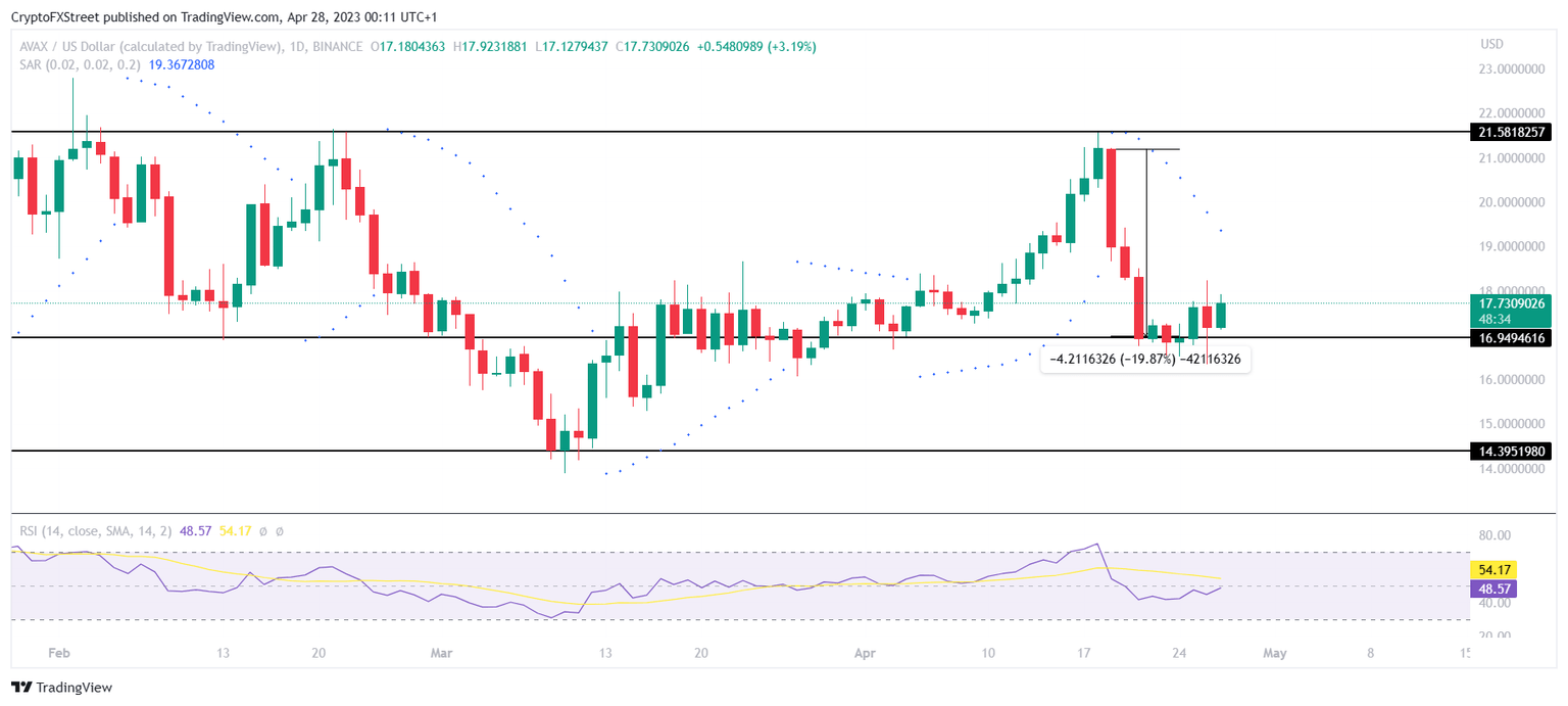 AVAX/USD 1-day chart