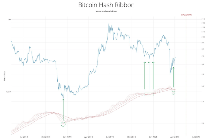 Bitcoin Hash Ribbon
