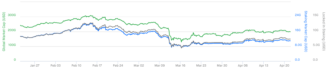 Staking market cap vs. global crypto market cap vs. USD locked in staking