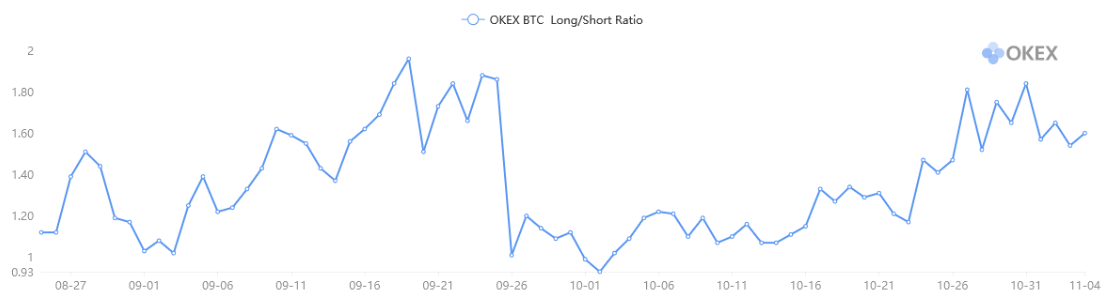 BTC Long/Short Ratio