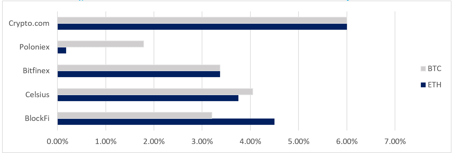 The annualized interest rate of ETH and BTC on various platforms