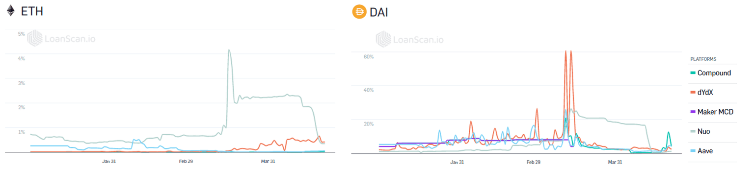 The annualized interest rate of ETH and DAI on different platforms
