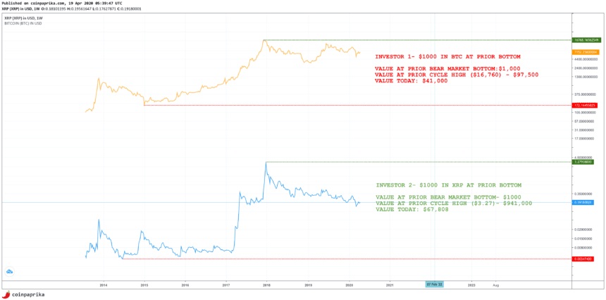 XRP and BTC chart