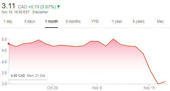 Aurora stock November 2019 chart