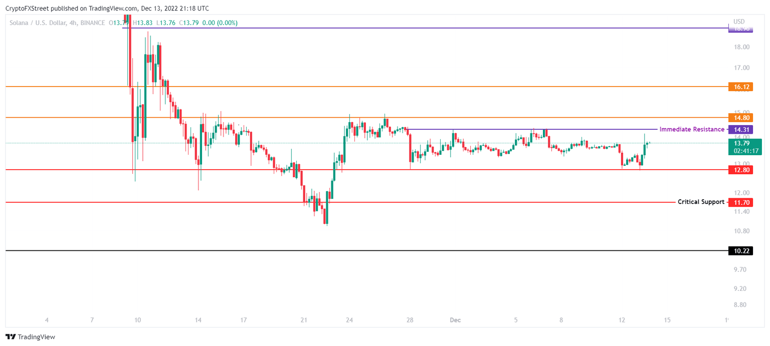 SOL/USD 4-hour chart
