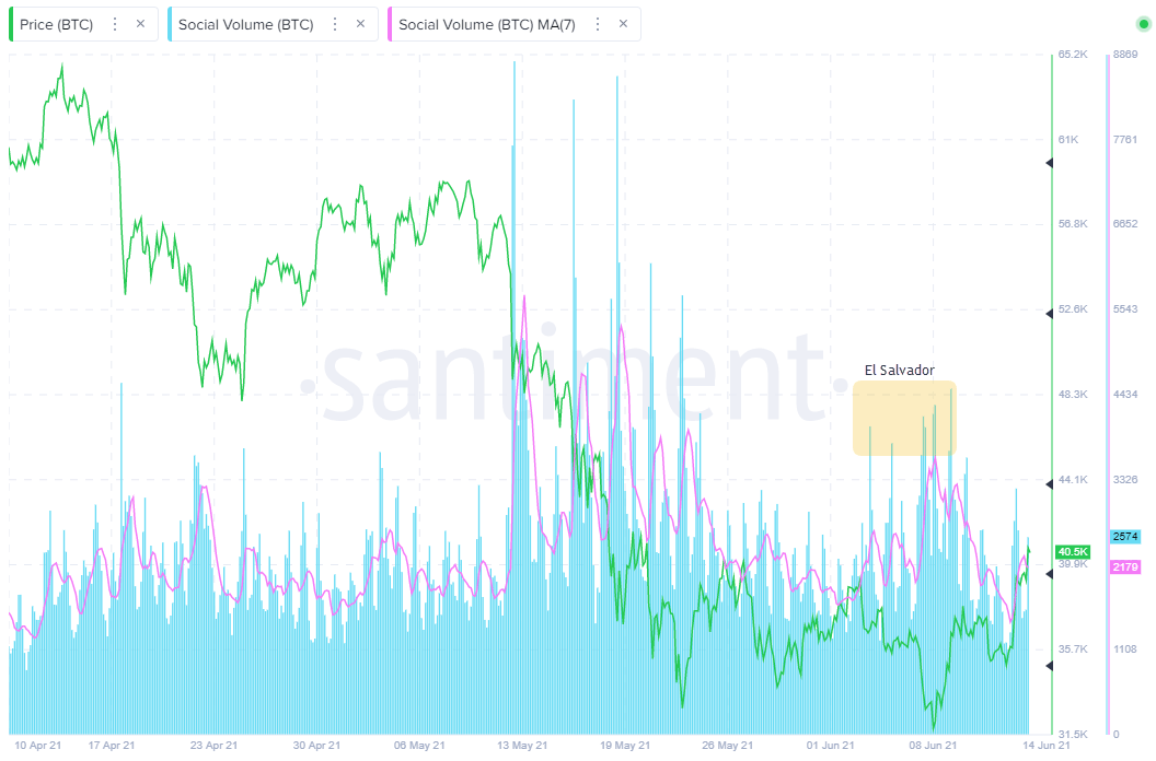 BTC Social Volume - Santiment