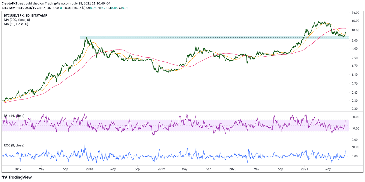 BTCUSD/SPX daily chart