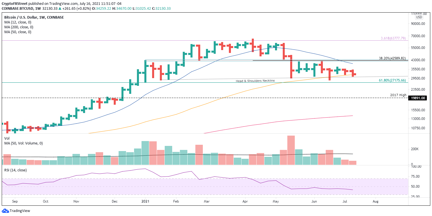 BTC/USD weekly chart