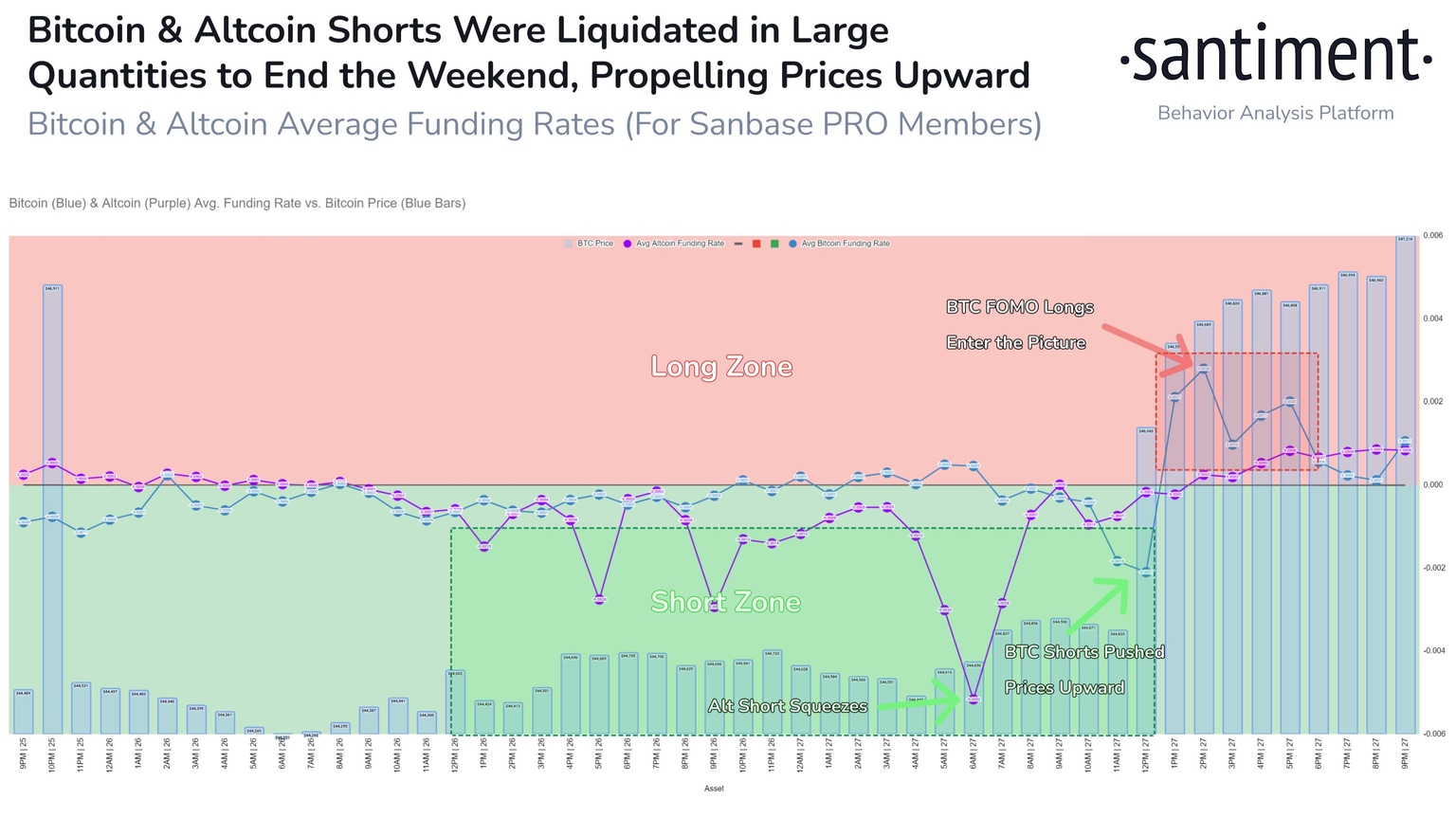 Bitcoin and altcoin shorts liquidated