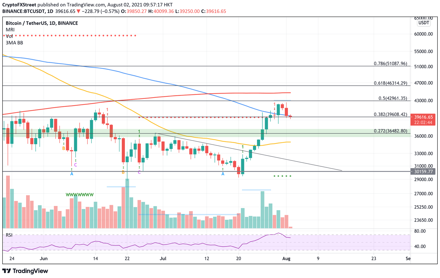 Bitcoin price pulls back