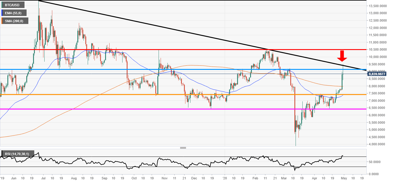 Bitcoin hits technical resistance