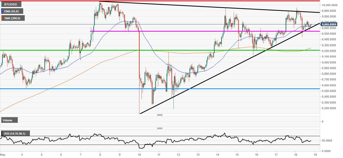 BTC upside rejection