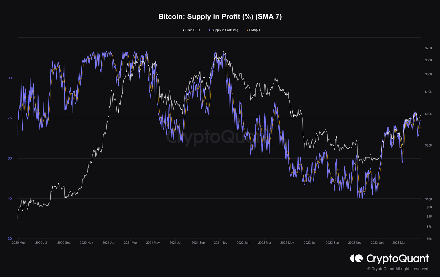 Bitcoin supply in profit