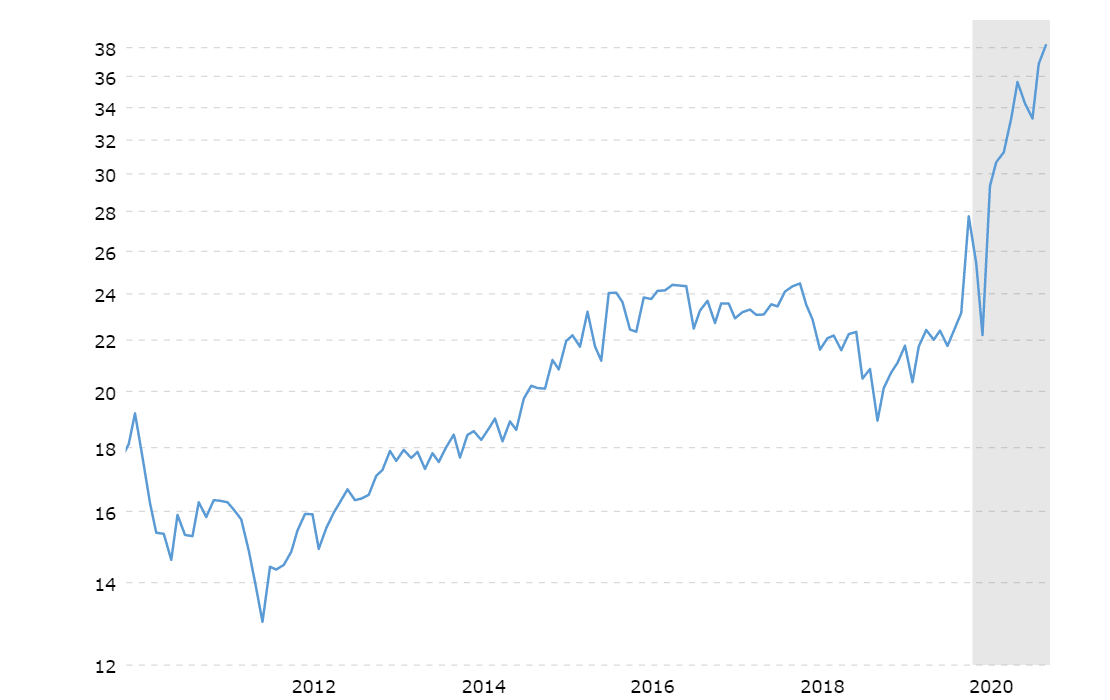 Despite the massive increase in S&P 500’s average P/E ratio, Capital One is still priced relatively similar to its historical earnings level.