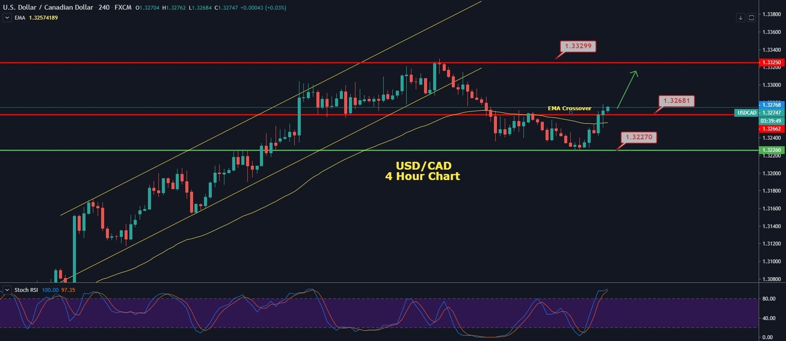 USD/CAD
