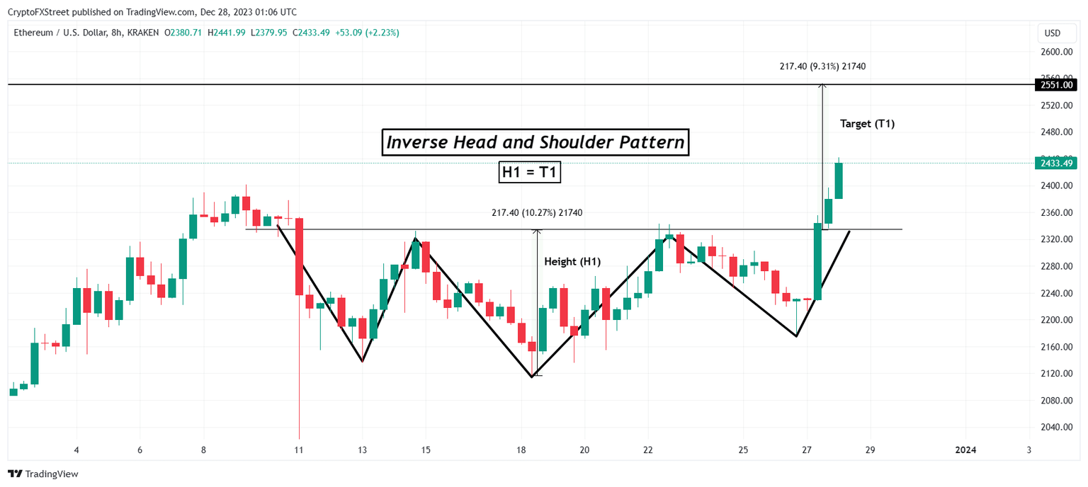 ETH/USD 8-hour chart