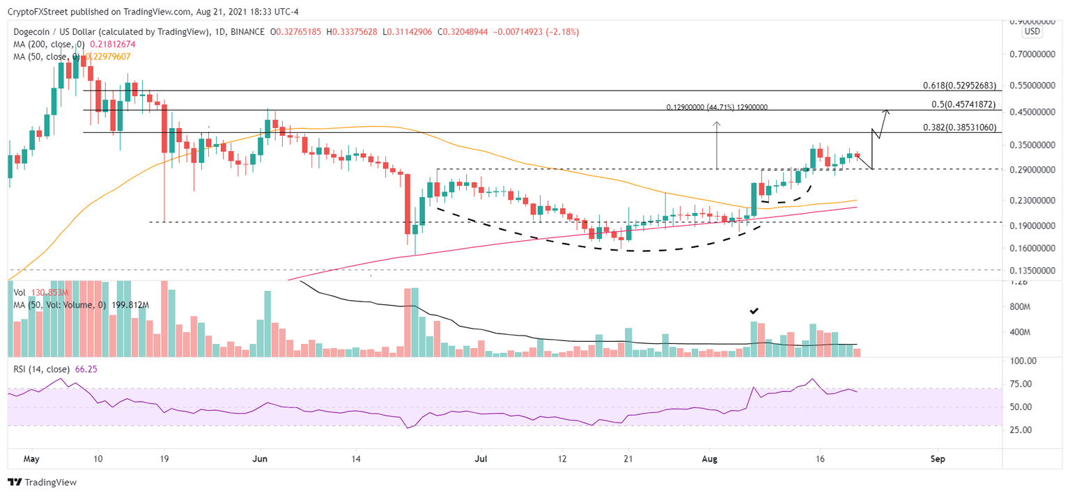 DOGE/USD daily chart