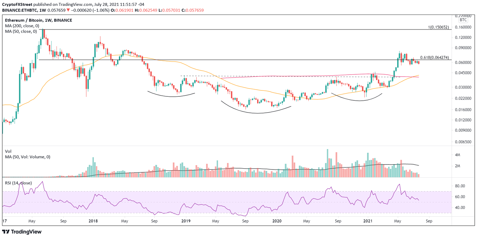 ETH/BTC weekly chart